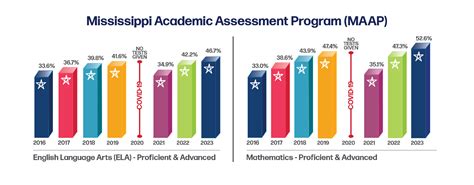 2022 Mississippi Academic Assessment Program (MAAP) Results.